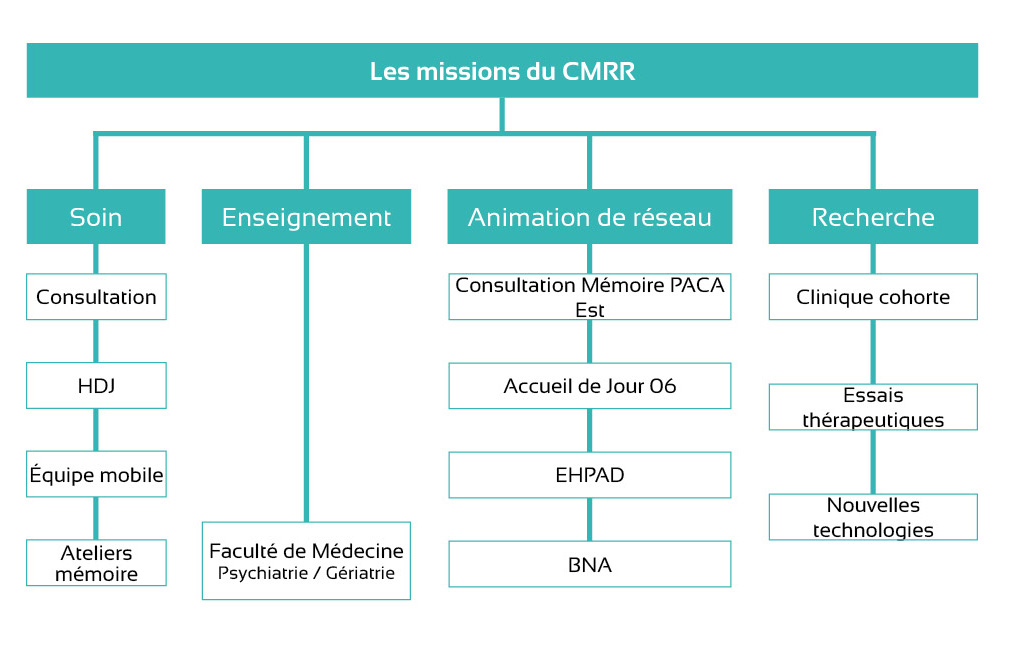 Organisation CMRR CHU de Nice